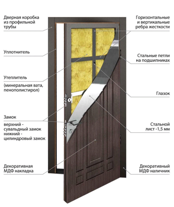 структура входной двери
